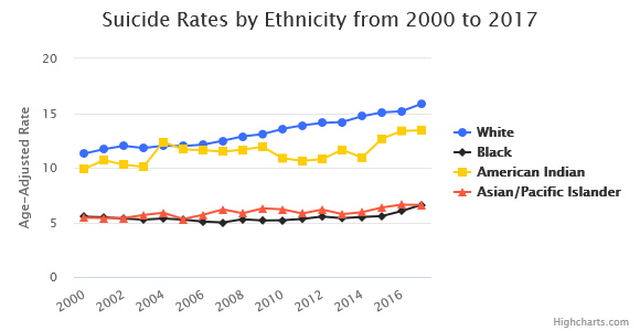 suicideRatesByEthnicity.png